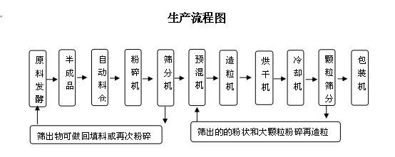 雞糞有機肥是如何制成的