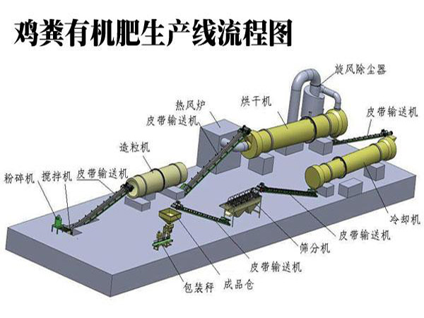 如何用有機(jī)肥設(shè)備生產(chǎn)豬糞有機(jī)肥