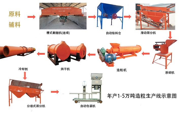 [綠色人元]年產(chǎn)萬噸有機肥生產(chǎn)線-有機肥生產(chǎn)線的生產(chǎn)條件及生產(chǎn)方案