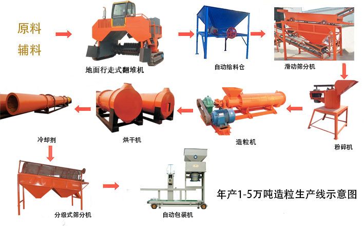 [綠色人元]年產(chǎn)萬噸有機肥生產(chǎn)線-有機肥生產(chǎn)線的生產(chǎn)條件及生產(chǎn)方案