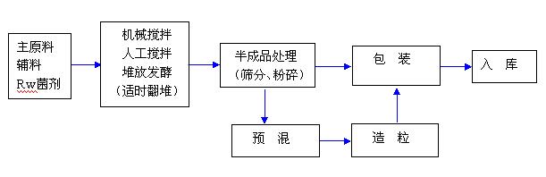 有機肥生產(chǎn)工藝流程