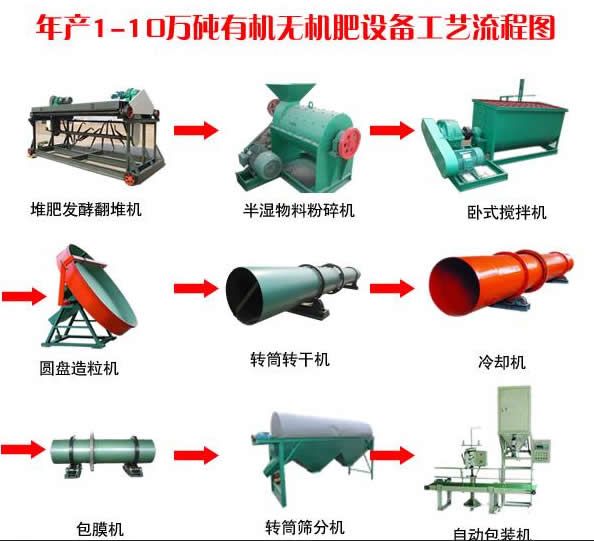 有機肥生產線需要哪些設備_有機肥常用設備介紹