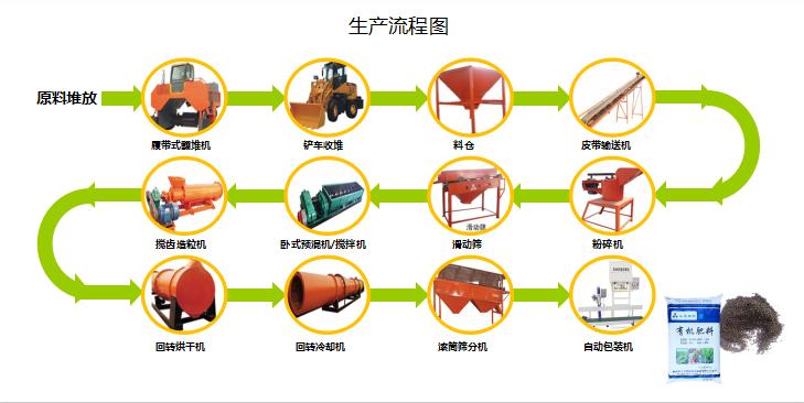 有機肥生產線需要哪些設備_有機肥常用設備介紹