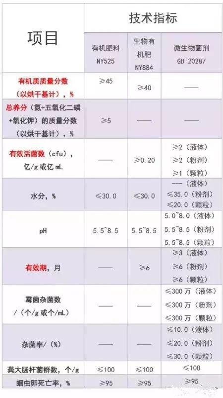 生物菌肥_菌肥_到底是5億好還是1億的好！