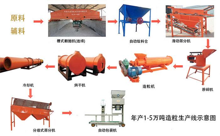 有機肥生產線_有機肥生產線生產廠家