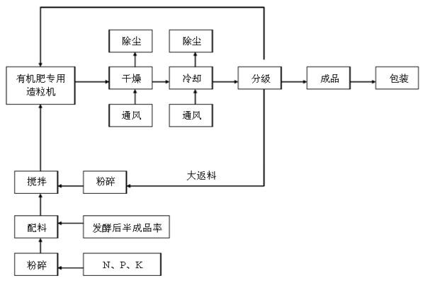 年產(chǎn)2萬(wàn)噸有機(jī)肥生產(chǎn)項(xiàng)目方案（案例）