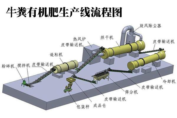 一整套牛糞有機(jī)肥生產(chǎn)線要多少錢？