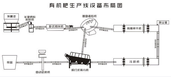 羊糞有機(jī)肥生產(chǎn)線設(shè)備布局圖