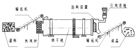 小型雞糞烘干機(jī)結(jié)構(gòu)圖