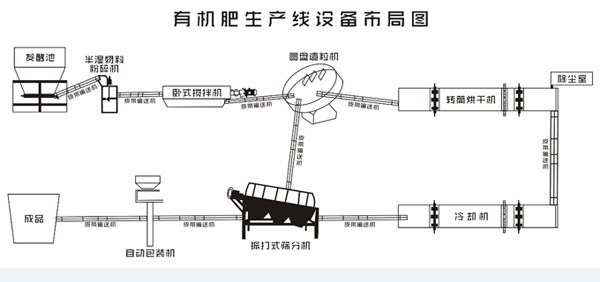 開(kāi)小型有機(jī)肥廠需要多少錢(qián)？都需要哪些生產(chǎn)線設(shè)備？