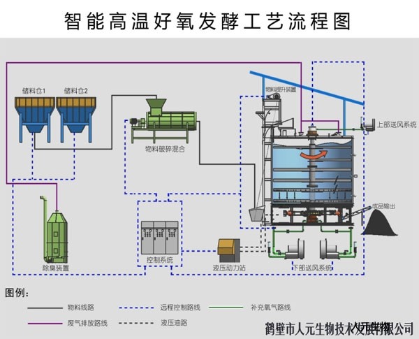 智能高溫好氧發(fā)酵設(shè)備有機肥快速發(fā)酵罐