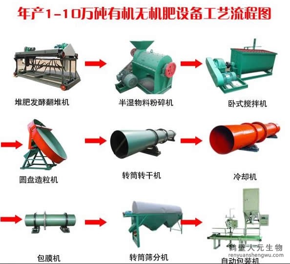 投資一套有機肥生產線設備需要多少錢？