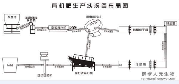 豬糞有機(jī)肥生產(chǎn)線都需要什么設(shè)備？